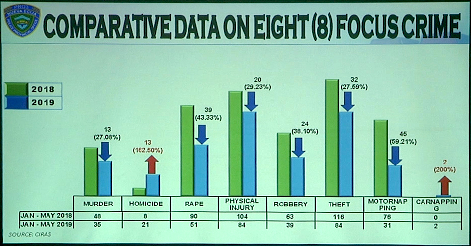 Crime rate sa Lalawigan ng Nueva Ecija, patuloy na bumababa