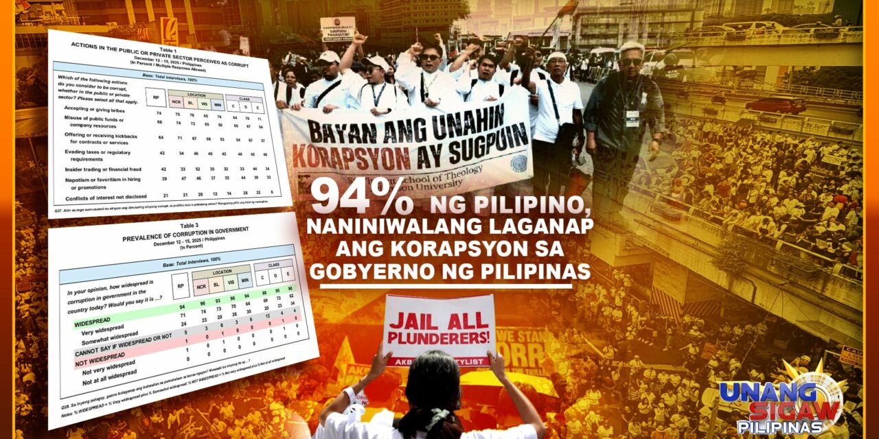 94% ng Pilipino, Naniniwalang Laganap ang Korapsyon sa Gobyerno ng Pilipinas