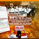 94% ng Pilipino, Naniniwalang Laganap ang Korapsyon sa Gobyerno ng Pilipinas